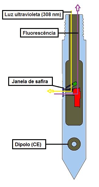 Figura 5 Esquema da ponteira de cravação com indicação dos raios UV, a fluorescência, da janela de safira (LIF e SCOST) e do dipolo elétrico (CE) A emissão de fluorescência varia de forma direta com