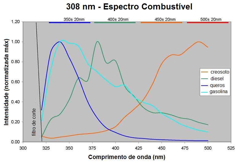 Figura 6 Curvas espectrais (Callouts) - Intervalos de comprimentos de onda captados pelo UVOST: 350 ± 20 nm (querosene de aviação e gasolina); 400 ± 20 nm (diesel); 450 ± 20 nm (creosoto) e 500 ± 20