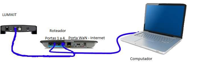 geralmente essa rede é a Internet. O gateway também é um endereço no mesmo formato do IP. Quem tem Internet em casa geralmente tem um modem da operadora que recebe o cabo e é conectado no computador.