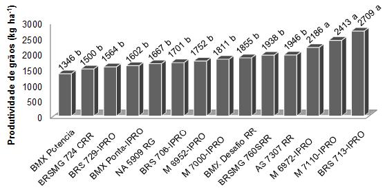 estatística foi realizada com o software estatístico Sisvar (FERREIRA, 2011), sendo as médias das cultivares comparadas pelo teste Scott-Knott, a 5% de probabilidade.