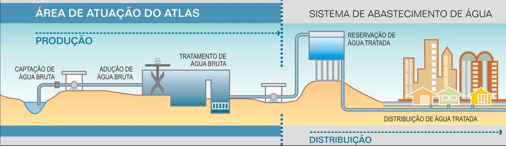 ANTECEDENTES: Atlas Abastecimento de Água SEGURANÇA HÍDRICA PARA ABASTECIMENTO URBANO DE TODOS OS