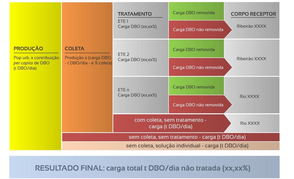 SEDE URBANA Carga de DBO, em t DBO/dia Pop. urbana. (SNIS, 2013).