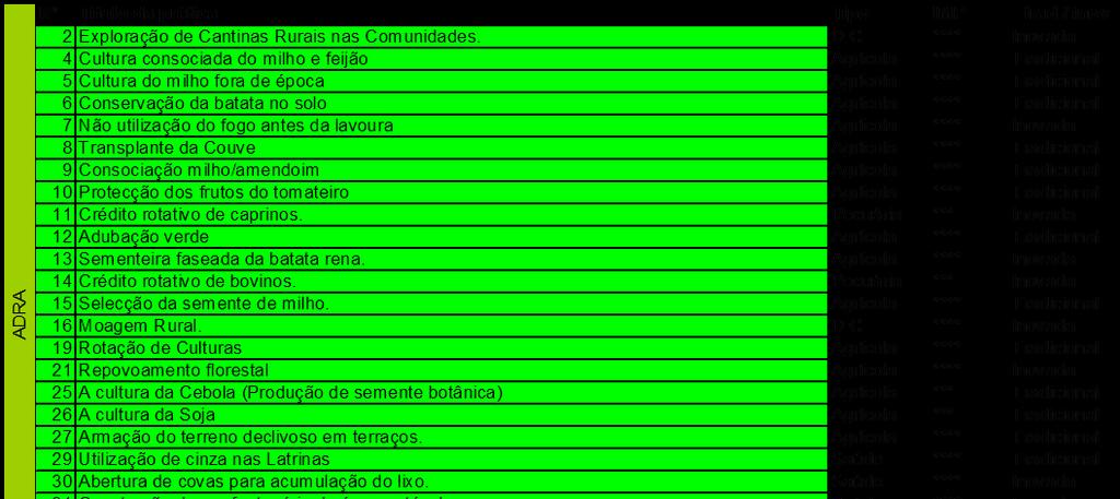 3. Analise de estudos implementados sobre a Gestão Sustentável da Terra na Província