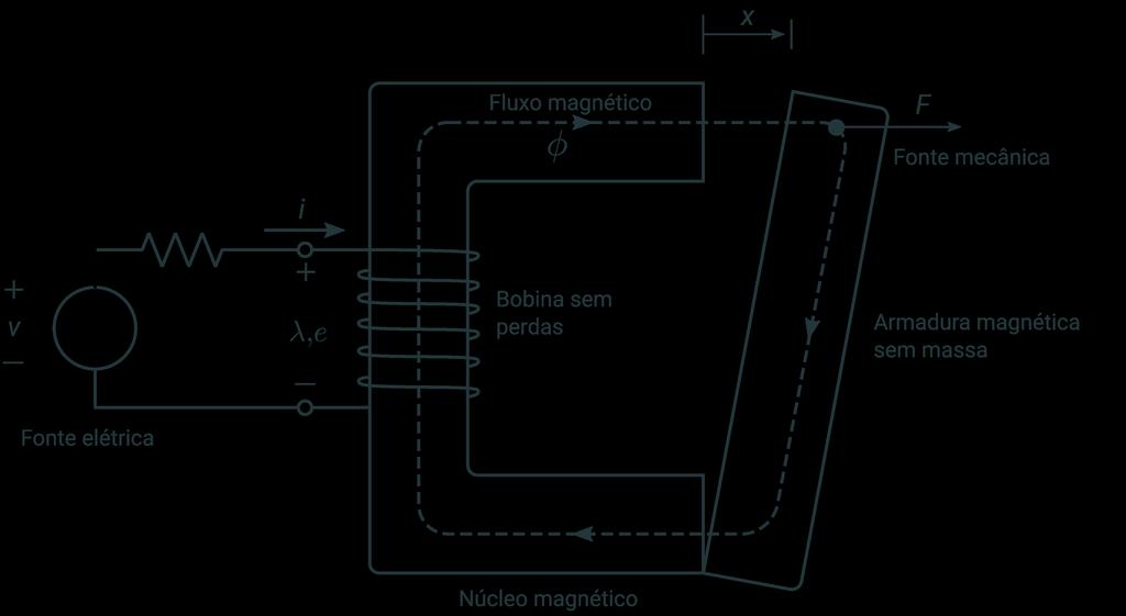 QUESTÃO 1 Para o seguinte circuitio magnético, suposto em equilíbrio, sejam as assertivas: (I) Duplicando o número de espiras, duplica-se a força F; (II) Diminuindo o entreferro pela metade