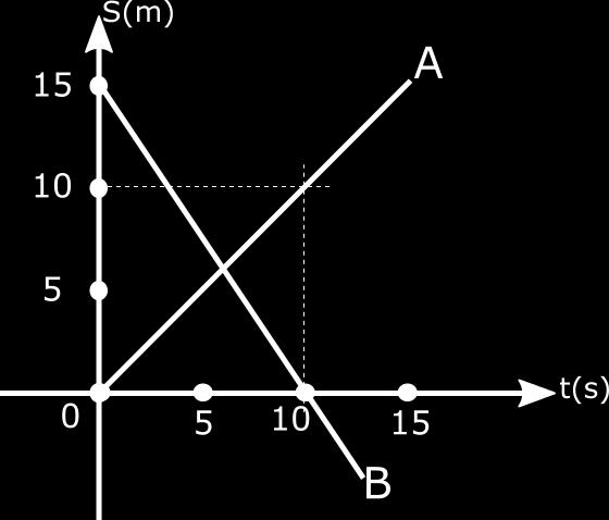 Questão 2 A figura seguinte exibe o gráfico do movimento de duas partículas A e B, segundo uma trajetória retilínea.