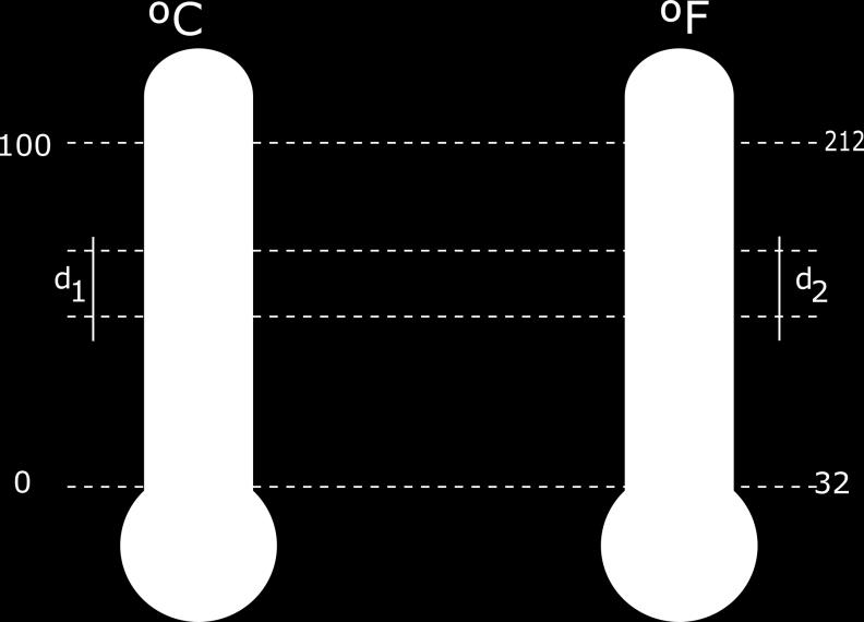 Seja d 1, a distância entre duas marcações consecutivas da escala Celsius e d 2, a distância entre duas marcas consecutivas correspondente na escala Fahrenheit. Encontre a relação d 1 /d 2.
