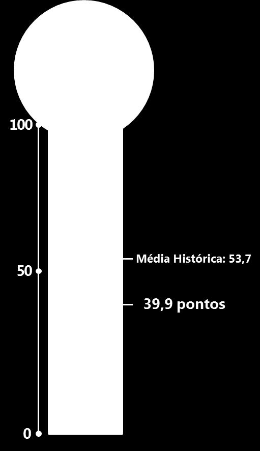 O resultado continua bem abaixo da média histórica (53,7 pontos), apesar de registrar melhora na margem (0,1 ponto contra agosto).