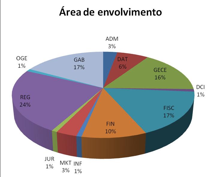 Figura 5 - Área de Envolvimento Fonte: Relatório Ouvidoria do Crea-RS,
