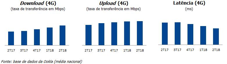 Adicionalmente, a OpenSignal 6, no seu relatório de junho, mais uma vez colocou a rede 4G da TIM como a mais disponível (os usuários TIM passaram 75,9% do tempo na tecnologia LTE vs.