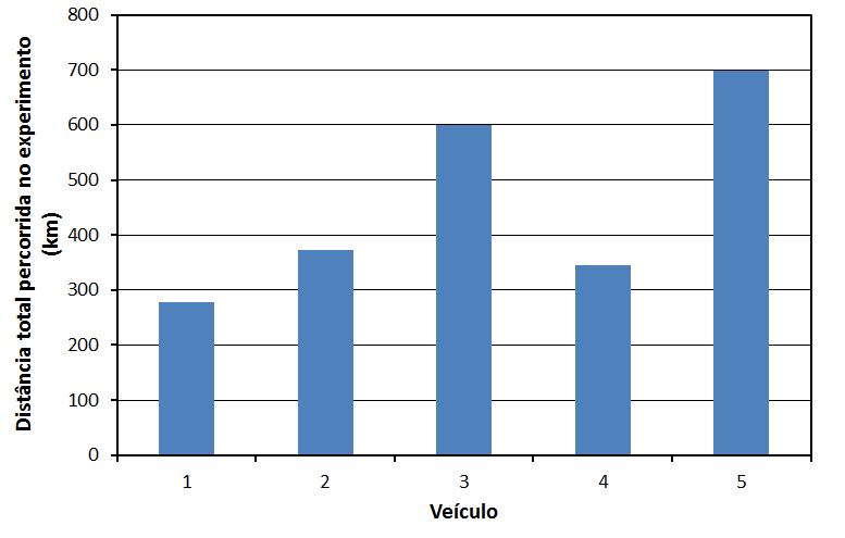 Figura 36: Comparação da distância percorrida no experimento por veículo fictícia, porém estas analises não estão dentro do escopo do presente trabalho. 4.