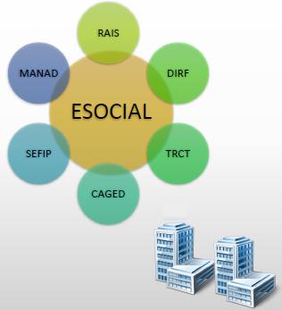 Conheça o E Social O esocial é o instrumento de unificação da prestação das informações referentes à escrituração das obrigações fiscais, previdenciárias e