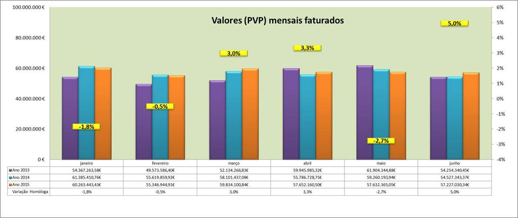 VALOR FATURADO EM PVP Gráfico 2: Faturação mensal (PVP) na ARSLVT