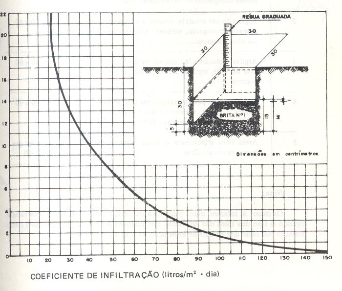 Figura 3.7 - Gráfico para determinação do coeficiente de infiltração Fonte: Tanaka, 1986 Tabela 3.