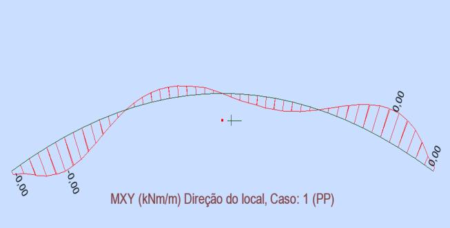 Os esforços cortantes Q xx e Q yy, como mostram as equações (2.