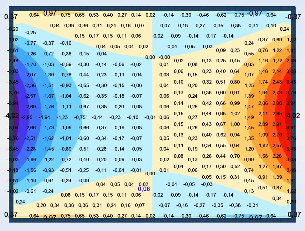 58 Figura 4.9 - Esforço Cortante Q yy [-4,02 ; +4,02] kn.m/m. 4.2. Casca Conoidal com Diferentes Condições de Contorno 4.2.1.