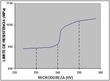 82 4.1.5 Dependência da Microdureza com o Limite de Resistência. Os resultados da microdureza obtidos nesta etapa, são apresentados no gráfico abaixo.