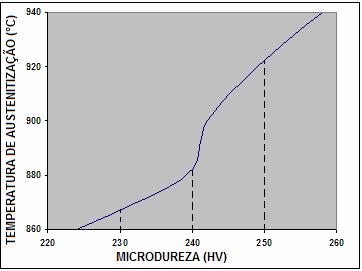 83 4.1.6 Dependência da Microdureza com a Temperatura de Austenitização.