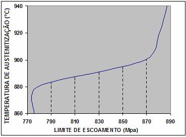 84 4.1.7 Dependência do Limite de Escoamento com a Temperatura de Austenitização.