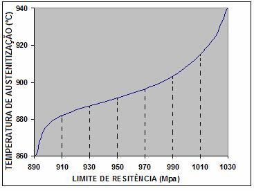 85 4.1.8 Dependência do Limite de Resistência com a Temperatura de Austenitização.