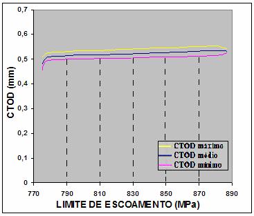 86 4.1.9 Dependência do CTOD com o Limite de Escoamento. Os resultados do CTOD obtidos nesta etapa, são apresentados no gráfico abaixo.