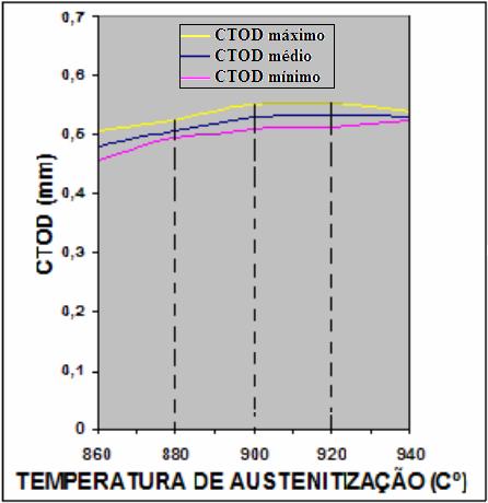 88 4.1.11 Dependência do CTOD de carga máxima com as temperaturas de austenitização Os resultados do CTOD de carga máxima são apresentados no gráfico abaixo.