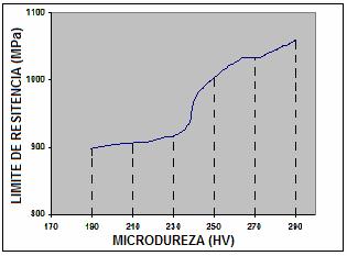 111 Condição Microdureza HV 06 290± 11 07 272± 8 08 263± 8 09 242 ± 4 10 233± 21 11 189 ± 27 Tabela 4.52 Resumo dos valores de Microdureza nas condições 06 à 11. 4.2.5 Dependência da Microdureza com o Limite de Resistência.