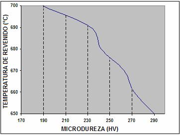 112 4.2.6 Dependência da Microdureza com a Temperatura de Revenido.