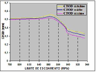 115 4.2.9 Dependência do CTOD com o Limite de Escoamento. Os resultados do CTOD obtidos nesta etapa, são apresentados no gráfico abaixo.