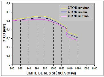 116 4.2.10 Dependência do CTOD com o Limite de Resistência. Os resultados do CTOD obtidos nesta etapa, são apresentados no gráfico abaixo.