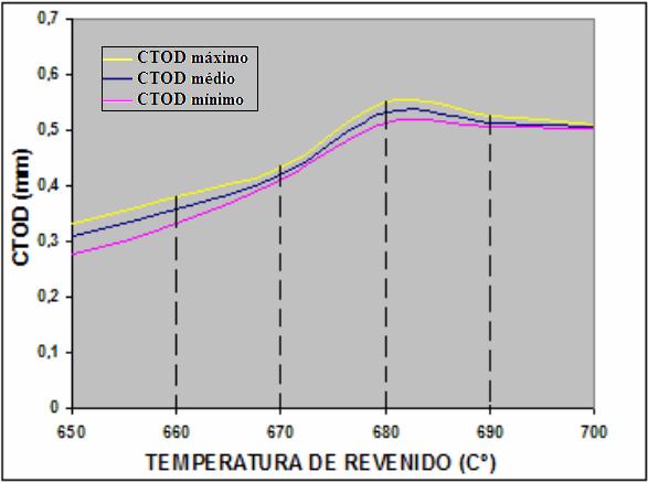 117 4.2.11 Dependência do CTOD de carga máxima com as Temperaturas de Revenido. Os resultados do CTOD de carga máxima, obtidos nesta etapa, são apresentados no gráfico abaixo.