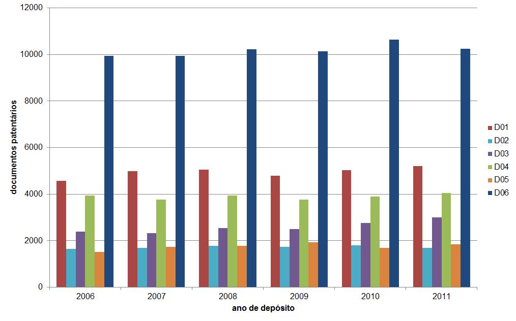 Elaborado pelos autores Fonte: Base PatBase (Minesoft) Figura 4: Distribuição dos documentos patentários relacionados com o setor têxtil (2006-2011).