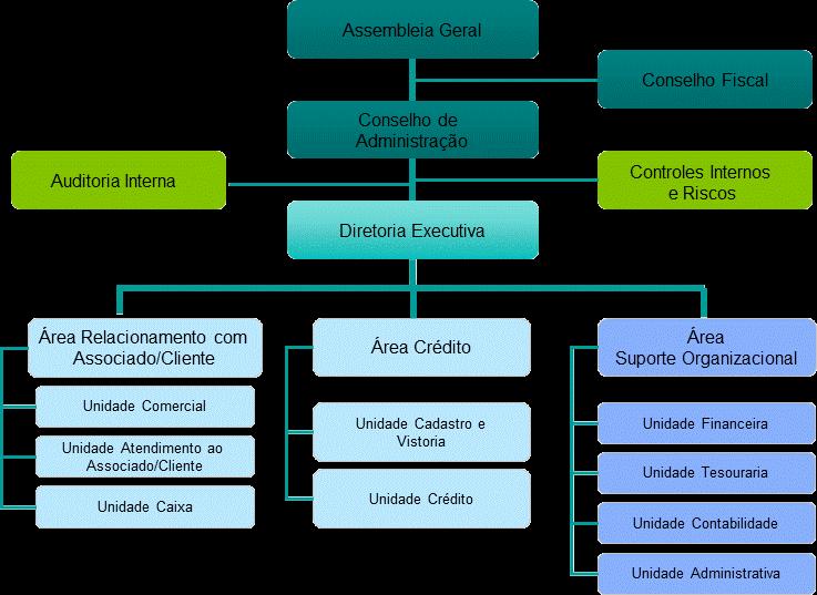 Título Capítulo Seção Subseção Manual de Instruções Gerais (MIG) Regulação Institucional 4 Modelos e Formulários 1 Estrutura Organizacional 1 Modelo para Cooperativa Singular 1 Porte I 1.