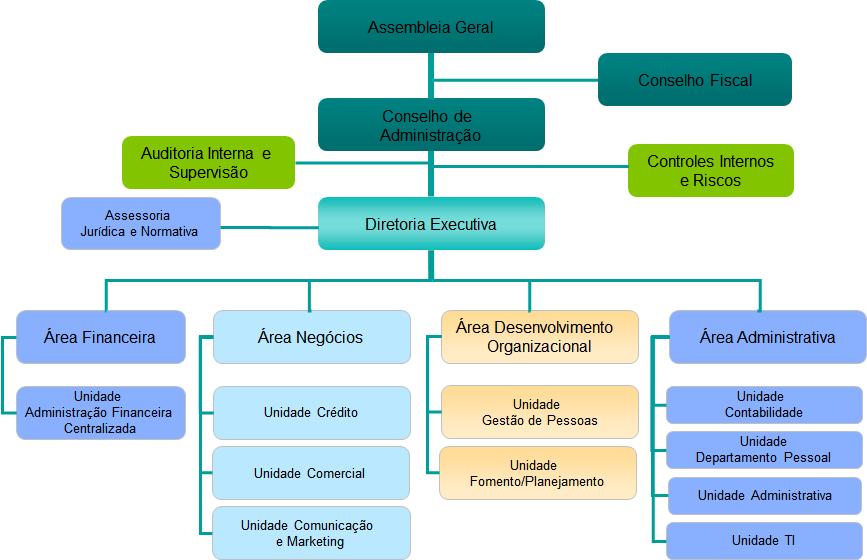 Título Capítulo Seção Subseção Manual de Instruções Gerais (MIG) Regulação Institucional 4 Modelos e Formulários 1 Estrutura Organizacional 2 Modelo para Cooperativa Central 1 Tipo I 1. Organograma 2.