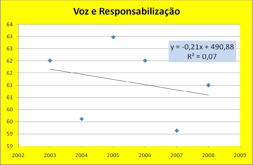 O BRASIL A sequência anual dos dados brasileiros é apresentada a seguir, para os seis indicadores, com a equação linear dos mínimos quadrados e o valor do respectivo R 2.