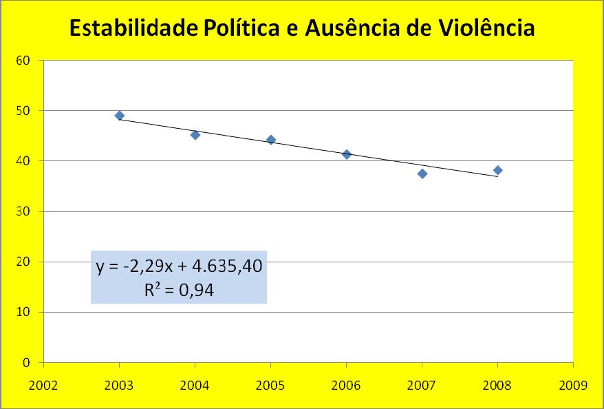 Os valores de Estabilidade Política e Ausência de Violência são: Enquanto a média apresentada pelos países do indicador Estabilidade Política e Ausência de Violência é 48,2 o Brasil apresentou, em