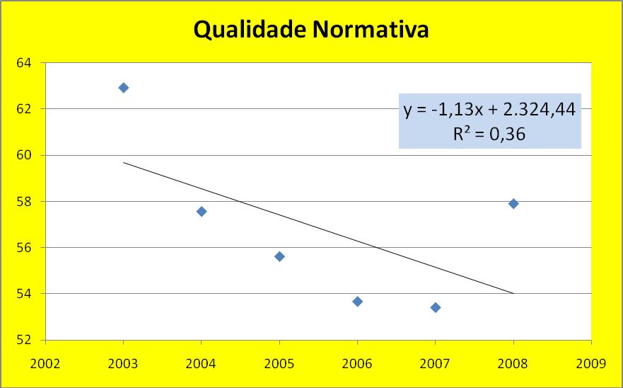 Os valores de Qualidade Normativa são: Enquanto a média apresentada pelos países do indicador Qualidade Normativa é 49,3 o Brasil apresentou, em 2008, o valor de 58,0.