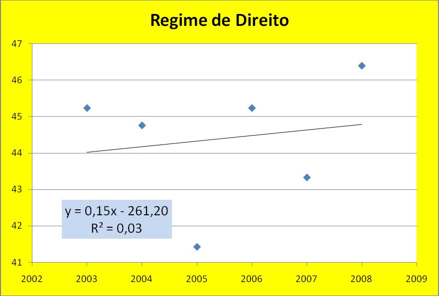 Os valores de Regime de Direito são: Enquanto a média apresentada pelos países do indicador Qualidade Normativa é 49,9 o Brasil apresentou, em 2008, o valor de 46,5.