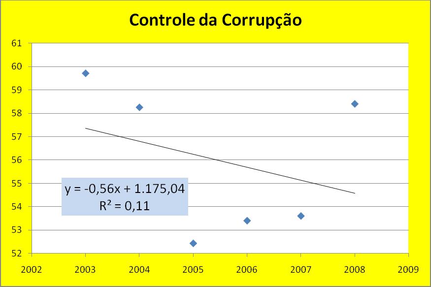 Os valores de Regime de Direito são: Enquanto a média apresentada pelos países do indicador Qualidade Normativa é 49,2 o Brasil apresentou, em 2008, o valor de 58,5.