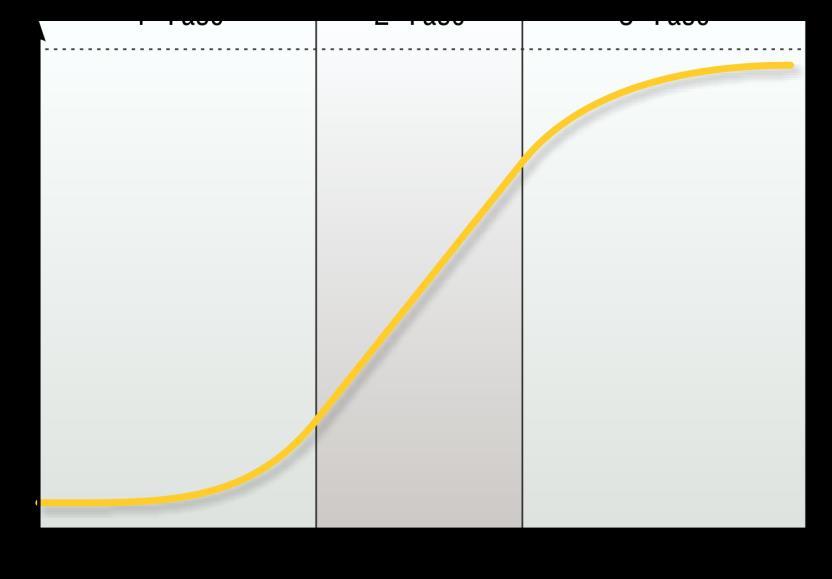 3. Projeção do Crescimento Populacional 3.1.