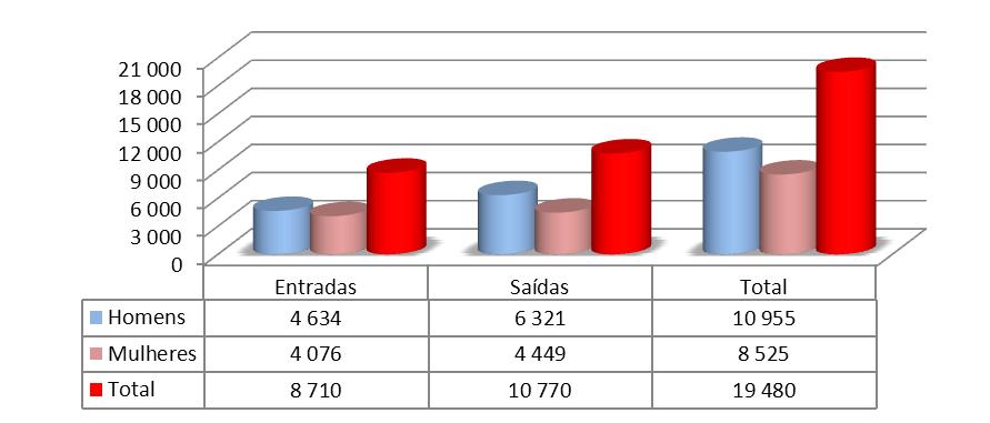 bastante mais acentuado nas saídas (+42,1%) do que nas entradas (+13,7%), como se pode observar no gráfico seguinte: Fluxo de entradas e saídas, por sexos A leitura do gráfico mostra também que, no