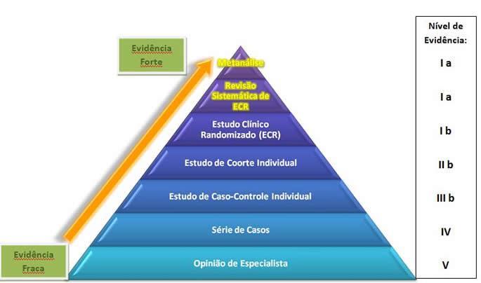 NÍVEIS DE EVIDÊNCIAS I) Revisão sistemática e metanálise II) Ensaio clínicos randomizados megatrial (duplo cego) III) Ensaios clínicos