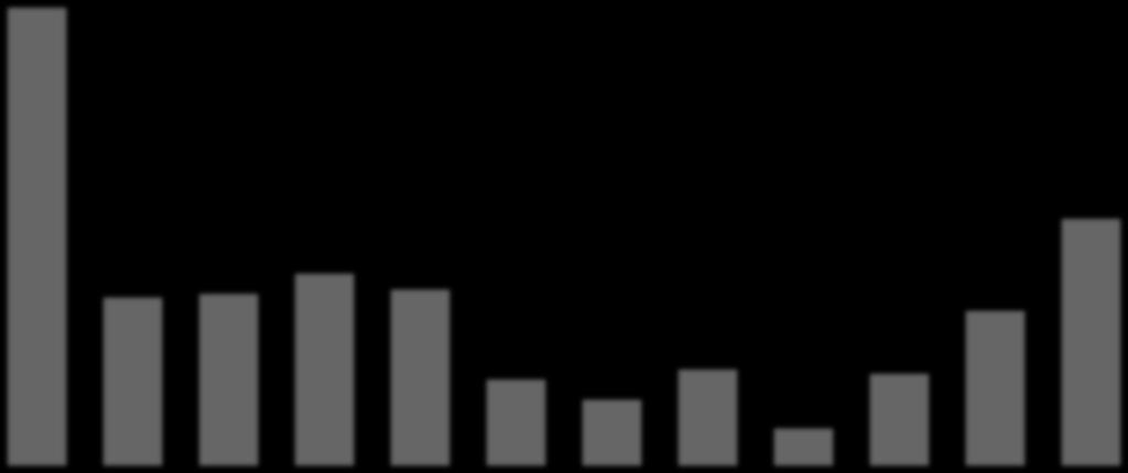 24 EBITDA Ajustado - Consolidado R$ milhões 800 23% 700 600 11% 11% 12% 12% 8% 7% 7% 4% 7% 10% 14% 20% 10% 500 0% 400 735 +41% -10% 300 200 100 441