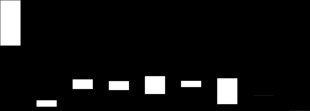 804 1.288 411 386 765 265 1.108 674 466 3 948 902 1.