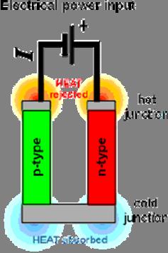 Resfriamento termo-elétrico (Peltier) Figura de mérito para um material termo-elétrico: Z S q 2 Em geral usa-se o valor de