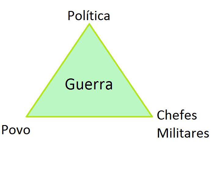 Capítulo 4 Noções de Guerra podendo, conforme cada definição, aproximar-se de um dos vértices, mas nunca o extravasando. Figura 2 - Conceção trinitária da Guerra de Clausewitz.