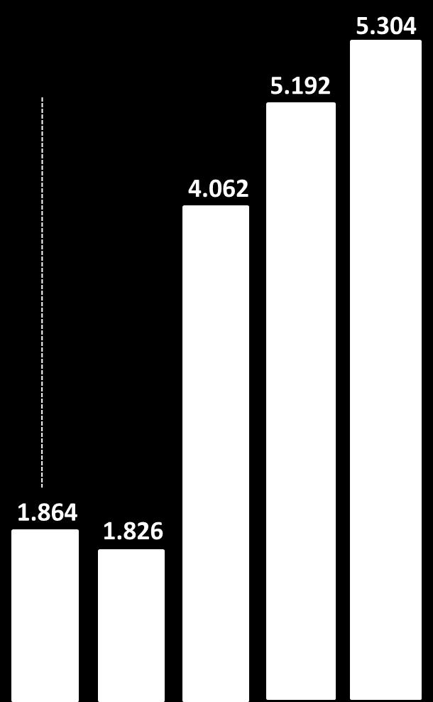 consumidoras 149 adesões Média de 2016/17 242