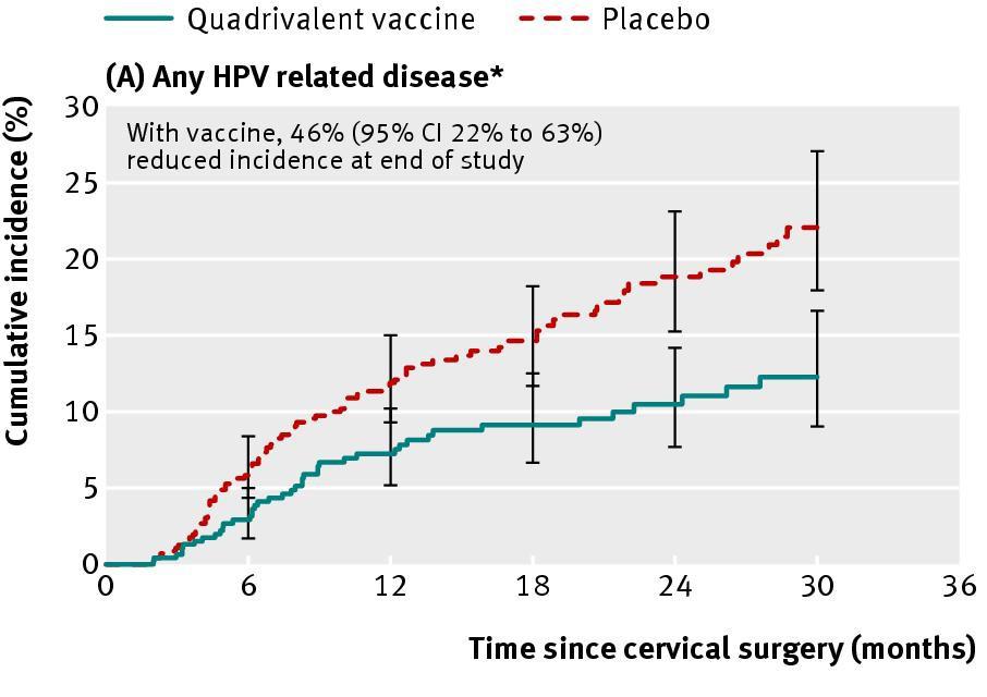 Effect of the human papillomavirus (HPV) quadrivalent vaccine in a