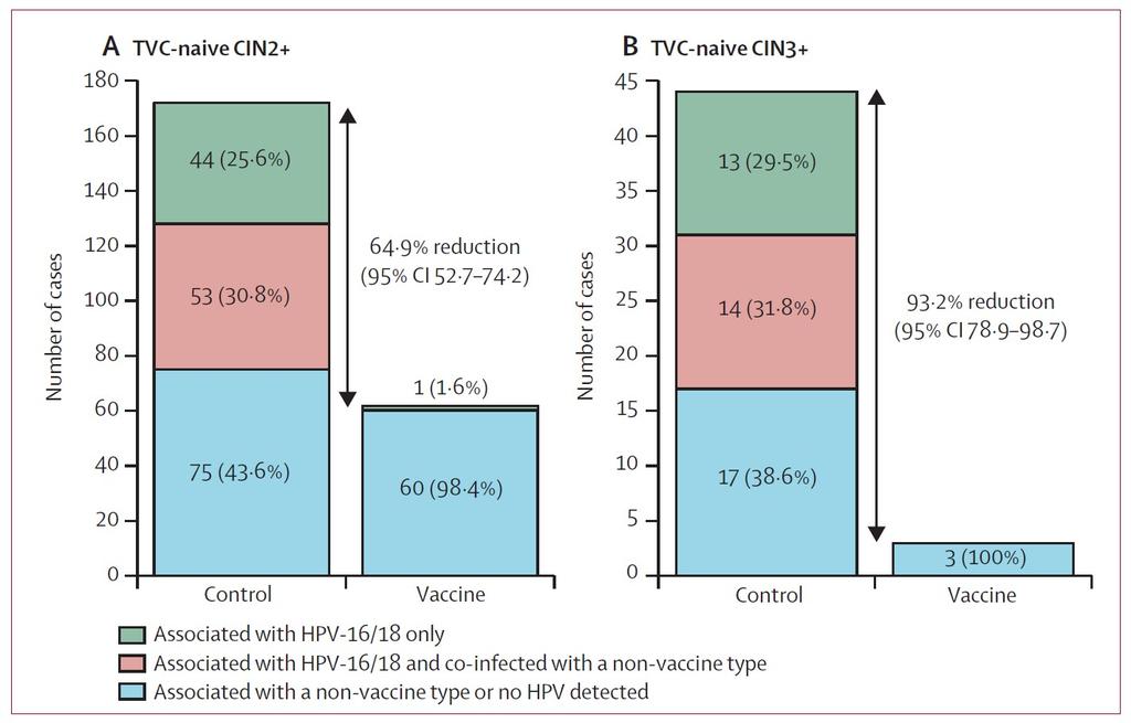 Alta eficácia em mulheres que tomaram as 3 doses e sem evidência de infecção prévia para NIC 2 e NIC 3 Lehtinen M, Paavonen J, Wheeler CM et al. 2012.