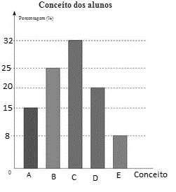 ª Questão: O gráfico mostra os conceitos que alguns alunos obtiveram em uma prova: a)qual percentual de alunos obteve o conceito B? b)qual conceito mais alunos obtiveram? c)fizeram essa prova alunos.