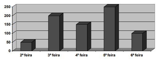 ª Questão: Dos números,, 6, 7 e qual é o maior? a) b) c) 6 d) 7 e) ª Questão: Observe o gráfico.